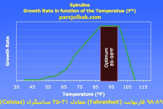 spirulina growth rate fct temp